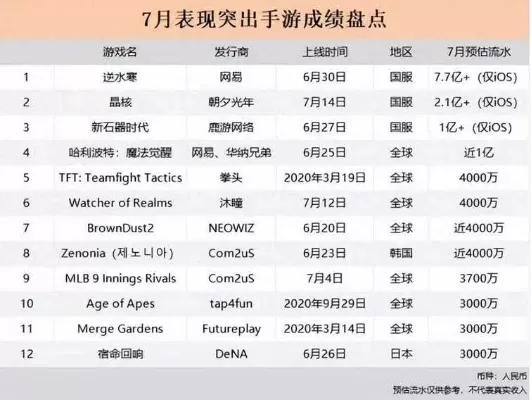 下半年游戏吸金排行榜-游戏吸金排行揭晓